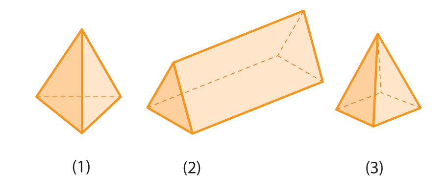 Ilustrações. Poliedro 1: tetraedro. Poliedro 2: prisma de base triangular. Poliedro 3: pirâmide de base retangular.