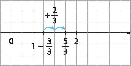 Ilustração. Malha quadriculada com eixo x na horizontal, há o ponto 0 à esquerda e o ponto 2 à direita. Entre os pontos, há o ponto 1 igual à 3 terços e o ponto fração 5 terços. Entre o ponto 3 terços e 5 terços há 2 flechas indicando a adição de 2 terços.