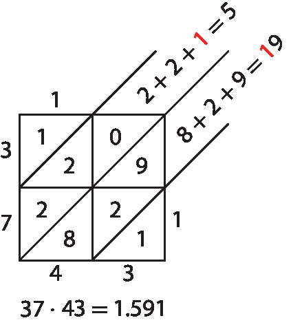 Esquema.
Esquema de como realizar multiplicação com dois números na chave.
A conta é 37 vezes 43, e o resultado 1.591.

Malha quadriculada com 2 linhas e 2 colunas.
Fora da malha, do lado esquerdo, na linha um o número 3, e na linha dois o número 7.
Fora da malha, em baixo, na coluna um o número 4, e na coluna dois o número 3.
Fora da malha, à direita, na segunda linha, número 1.
Fora da malha, na primeira coluna, número 1.

Na malha, passam 3 linhas na diagonal.
Na primeira célula da malha, números 1 e 2.
Na segunda célula da malha, números 0 e 9.
Na terceira célula da malha, números 2 e 8.
Na quarta célula da malha, números 2 e 1.

Saindo da malha, na diagonal a conta 2 mais 2 mais 1 é igual à 5.
Em baixo, saindo à diagonal a conta 8 mais 2 mais 9 é igual à 19.