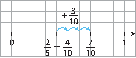 Ilustração. Malha quadriculada com eixo x na horizontal, há o ponto 0 à esquerda e o ponto 1 à direita. Entre os pontos, há o ponto 2 quintos igual à 4 décimos e o ponto fração 7 décimos. Entre o ponto 4 décimos e 7 décimos há 3 flechas indicando a adição de 3 décimos.
