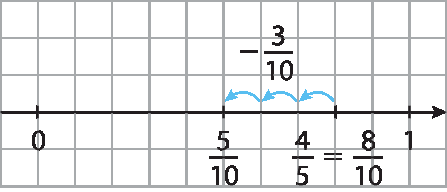 Ilustração. Malha quadriculada com eixo x na horizontal, dividido em 10 partes. No início da primeira parte, o ponto 0. Ao final da décima parte, o ponto 1. Na quinta parte, a fração: 5 sobre 10. Na oitava parte, a fração 4 sobre 5 igual à fração 8 sobre 10. Acima, 3 setas de 8 décimos para 5 décimos, indicam a subtração: menos 3 décimos.