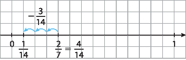 Ilustração. Malha quadriculada com eixo x na horizontal, dividido em 14 partes. No início da primeira parte, o ponto 0. Ao final da décima parte, o ponto 1. Na primeira parte, a fração: 1 sobre 14. Na quarta parte, a fração 2 sobre 7 igual à fração 4 sobre 14. Acima, 3 setas de 2 sétimos para 1 14 avos, indicam a subtração: menos 3 sobre 14.
