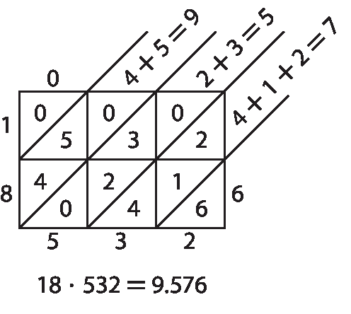 Esquema.
Esquema de como realizar multiplicação com três números na chave.
A conta é 18 vezes 532, e o resultado 9.576.

Malha quadriculada com 2 linhas e 3 colunas.
Fora da malha, do lado esquerdo, na linha um o número 1, e na linha dois o número 8.
Fora da malha, em baixo, na coluna um o número 5, na coluna dois o número 3 e na coluna três número 2.
Fora da malha, à direita, na segunda linha, número 6.
Fora da malha, na primeira coluna, número 0.

Na malha, passam 4 linhas na diagonal.
Na primeira célula da malha, números 0 e 5.
Na segunda célula da malha, números 0 e 3.
Na terceira célula da malha, números 0 e 2.
Na quarta célula da malha, números 4 e 0.
Na quinta célula da malha, números 2 e 4.
Na sexta célula da malha, números 1 e 6.

Saindo da malha na diagonal, conta de 4 mais 5 igual à 9.
Abaixo, conta 2 mais 3 igual à 5.
Abaixo, conta 4 mais 1 mais 2 igual à 7.