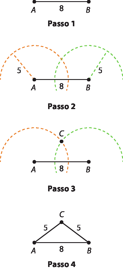 Ilustração. Linha com os pontos A e B em suas extremidades. No meio, número 8. Abaixo indicação de passo 1.
Abaixo. Mesma figura anterior. Além disso, há uma linha tracejada com indicação 5, saindo do ponto A na diagonal para à esquerda e para cima. Com centro em A e raio indicado pela linha tracejada foi traçado um tracejado formando meio círculo. Há uma linha tracejada com indicação 5, saindo do ponto B na diagonal para à direita e para cima. Com centro em B e raio indicado pela linha tracejada foi traçado um tracejado formando meio círculo. Abaixo indicação de passo 2.
Abaixo. Mesma ilustração anterior. Na intersecção dos dois meios círculos tracejados foi indicado um ponto C. Abaixo, indicação de passo 3.
Abaixo. Triângulo de vértices nos pontos A, B e C. Entre A e B, número 8, entre B e C, número 5, entre A e C, número 5.