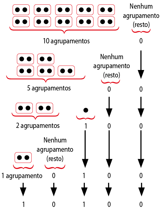 Ilustração. Esquema de agrupamentos do sistema binário. 

Ilustração. Duas linhas e cinco colunas de retângulos com 2 pontos dentro de cada um, sendo um ao lado do outro. Abaixo, uma chave indica: 10 agrupamentos. Ao lado: nenhum agrupamento (resto), e uma chave indica: 0

Abaixo:  
Ilustração. Uma linha com duas colunas e, abaixo, uma linha com três colunas de retângulos com 2 pontos dentro, sendo um ao lado do outro. Abaixo, uma chave indica: 5 agrupamentos. Ao lado: nenhum agrupamento (resto), e uma chave indica: 0. Ao lado, seta vertical aponta de nenhum agrupamento (resto), 0, para 0

Abaixo: 
Ilustração. Uma linha com duas colunas de retângulos com 2 pontos dentro, sendo um ao lado do outro, e uma chave indica: 2 agrupamentos. Ao lado, um ponto, e uma chave indica: 1. Ao lado, uma seta vertical aponta de nenhum agrupamento (resto), 0, para 0. Ao lado, seta vertical aponta de 0 para 0

Abaixo:  
Ilustração. Um retângulo com 2 pontos dentro, sendo um ao lado do outro, e uma chave indica: 1 agrupamento. Ao lado: nenhum agrupamento (resto), e uma chave indica: 0. Ao lado, seta vertical aponta de 1 para 1. Ao lado, seta vertical aponta de 0 para 0. Ao lado, seta vertical aponta de 0 para 0

Na última linha: setas verticais apontam para o numeral formado pelos algarismos 1 0 1 0 0