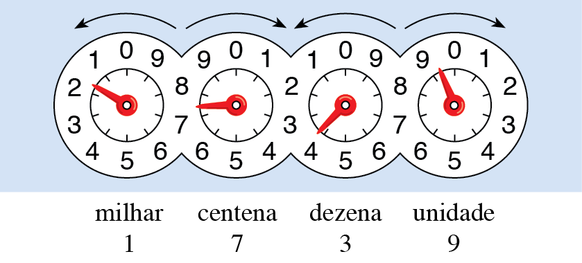 Ilustração. Medidor de consumo de energia elétrica, composto por quatro círculos com algarismos de 0 a 9 em cada um. Eles estão dispostos um ao lado do outro. O primeiro círculo está com o ponteiro entre 1 e 2 (milhar 1) e, acima do círculo, uma seta indicando sentido anti horário. O segundo círculo está com o ponteiro entre 7 e 8 (centena 7) e, acima do círculo, uma seta indicando sentido horário. O terceiro círculo está com o ponteiro entre 3 e 4 (dezena 3) e, acima do círculo, uma seta indicando sentido anti horário. O quarto círculo está com o ponteiro entre 9 e 0 (unidade 9) e, acima do círculo, uma seta indicando sentido horário.