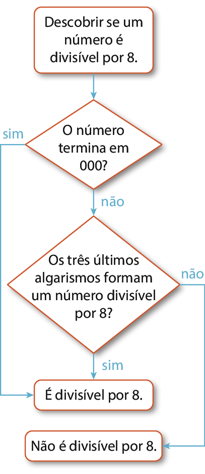 Fluxograma.
A figura é um fluxograma com 5 caixas legendadas ligadas por setas.
Em cada etapa, as setas apontam para a frente.
Aqui, o fluxograma é descrito como listas nas quais os próximos passos possíveis são listados abaixo
de cada legenda da caixa.

1. Descobrir se um número é divisível por 8.
a. Avança para O número termina em 0 0 0?

2. O número termina em 0 0 0?
a. Se sim, avança para É divisível por 8.
b. Se não, avança para Os três últimos algarismos formam um número divisível por 8?

3. Os três últimos algarismos formam um número divisível por 8?
a. Se sim, avança para É divisível por 8.
b. Se não, avança para Não é divisível por 8.