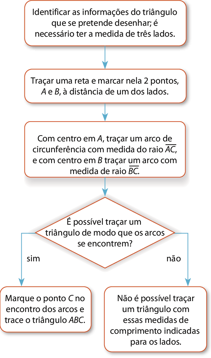 Fluxograma. 
A figura é um fluxograma com 6 caixas legendadas ligadas por setas.
Em cada etapa, as setas apontam para a frente para uma ou de volta para a caixa ou caixas anteriores.
Aqui, o fluxograma é descrito como listas nas quais os próximos passos possíveis são listados abaixo
de cada legenda da caixa.

1. Identificar as informações do triângulo que se pretende desenhar; é necessário ter a medida de três lados.
a. Avança para Traçar uma reta e marcar nela 2 pontos, A e B, à distância de um dos lados.

2. Traçar uma reta e marcar nela 2 pontos, A e B, à distância de um dos lados.
a. Avança para Com centro em A, traçar um arco de circunferência com medida do raio do segmento AC, e com centro em B traçar um arco com
medida de raio do segmento BC.

3. Avança para Com centro em A, traçar um arco de circunferência com medida do raio do segmento AC, e com centro em B traçar um arco com
medida de raio do segmento BC.
a. Avança para É possível traçar um triângulo de modo que os arcos se encontrem?

4. É possível traçar um triângulo de modo que os arcos se encontrem?
a. Se sim, avança para Marque o ponto C no encontro dos arcos e trace o triângulo ABC.
b. Se não, avança para Não é possível traçar um triângulo com essas medidas de comprimento indicadas para os lados. Não é possível traçar um triângulo com essas medidas de comprimento indicadas para os lados.