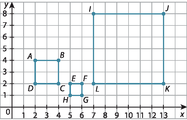 Ilustração. Malha quadriculada com plano cartesiano traçado, eixo x com as marcações unitárias de 0 a 13, eixo y com as marcações unitárias de 0 a 8 e 3 quadrados de medidas dos lados diferentes. Quadrado A B C D. ponto A igual a x2, y4; ponto B igual a x4, y4; ponto C igual a x4, y2; ponto D igual a x2, y2. Quadrado E F G H. ponto E igual a x5, y2; ponto F igual a x6, y2; ponto G igual a x6, y1; ponto H igual a x5, y1. Quadrado I J K L. ponto I igual a x7, y8; ponto J igual a x13, y8; ponto K igual a x13, y2; ponto L igual a x7, y2.