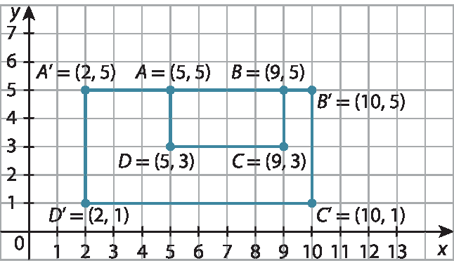 Ilustração. Malha quadriculada com plano cartesiano traçado, eixo x com as marcações unitárias de 0 a 13, eixo y com as marcações unitárias de 0 a 7 e 2 retângulos e seus vértices destacados. Retângulo A B C D: ponto A igual a x5, y5; ponto B igual a x9, y5; ponto C igual a x9, y3; ponto D igual a x5, y3; Retângulo A linha B linha C linha D linha A linha igual a x2, y5; B linha igual a x10, y5; C linha igual a x10, y1; D linha igual a x2, y1.