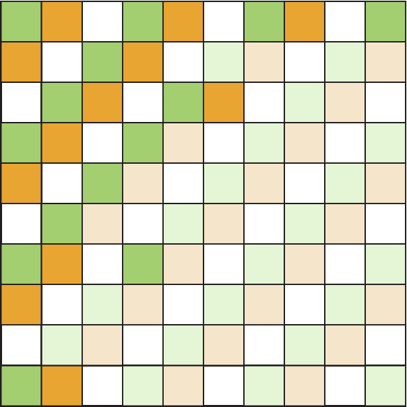 Ilustração. 
Malha quadriculada com 10 linhas e 10 colunas.
Iniciando no canto superior esquerdo, os quadros são pintados, seguindo a ordem: verde, laranja e branco.