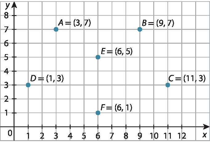 Ilustração. Plano cartesiano em malha quadriculada. 6 pontos indicados: A(3, 7); B(9, 7); C(11, 3); D(1, 3); E(6, 5); F(6, 1).