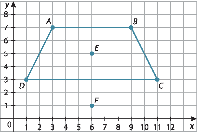 Ilustração. Plano cartesiano em malha quadriculada. 6 pontos indicados: A(3, 7); B(9, 7); C(11, 3); D(1, 3); E(6, 5); F(6, 1). Trapézio ABCD traçado com lados AB e CD paralelos.