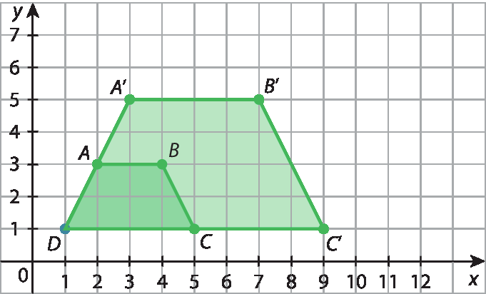 Ilustração. Plano cartesiano em malha quadriculada. 7 pontos indicados: A(2, 3); A linha(3, 5); B(4, 3); B linha(7, 5); C(5, 1); C linha(9, 1); D(1, 1). Trapézio ABCD traçado com lados AB e CD paralelos. Trapézio A linha B linha C linha D traçado com lados A linha B linha e C linha D paralelos.