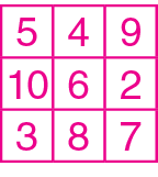 Ilustração. Quadrado mágico de três linhas e três colunas. Primeira linha: 5, 4, 9. Segunda linha: 10, 6, 2. Terceira linha: 3, 8, 7.