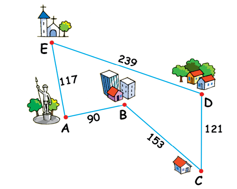 Esquema. Segmentos de reta que unem os pontos A a B, B a C, C a D e D a E. De A até B, 90 quilômetros, de B até C, 153 quilômetros, de C até D, 121 quilômetros e de D até E, 239 quilômetros. Nos pontos A, B, C, D e E, estão desenhados, respectivamente, uma estátua, três construções, uma construção, duas construções com três árvores, e uma igreja com uma árvore.