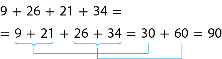 Esquema. 9 mais 26 mais 21 mais 34. Reorganizando a operação: 9 mais 21 mais 26 mais 34. Adicionando o 9 com o 21, obtêm-se 30, e adicionando o 26 com o 34, obtêm-se 60. 30 mais 60 é igual a 90.