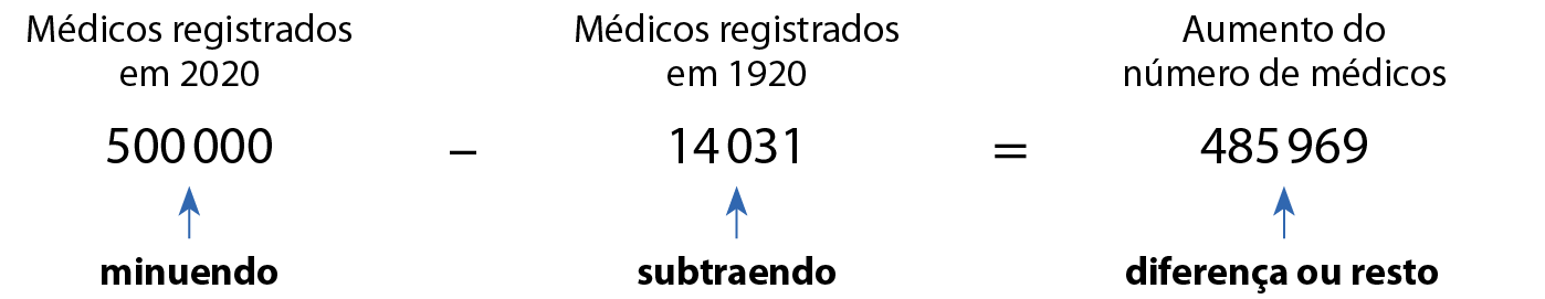 Esquema. 500 000 médicos registrados em 2020 menos 14 031 médicos registrados em 1920 é igual a 48 596 médicos, que representa o aumento do número de médicos. O número 500 000 é o minuendo, o número 14 031 é o subtraendo e o número 485 969 é a diferença ou resto.