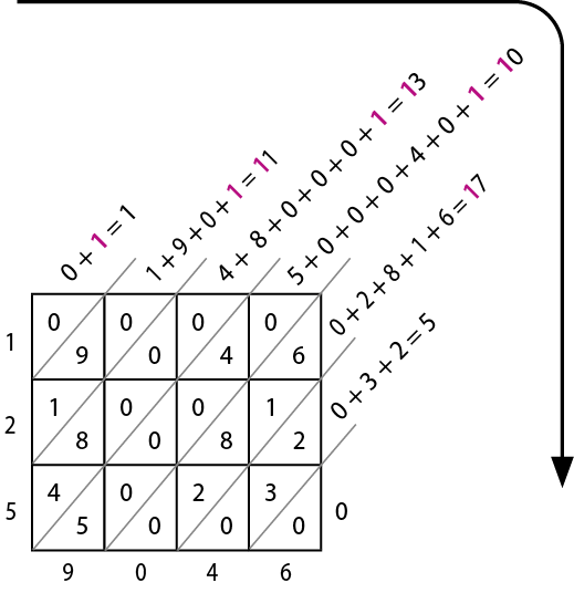 Ilustração. Retângulo dividido em 12 quadrados. Na lateral esquerda, número 1, abaixo, 2 e 5. Na parte inferior dos quadrados, números 9, 0, 4 e 6. Uma linha diagonal divide os quadrados ao meio. Primeira linha: primeiro quadrado, número 0 em uma metade e 9 na outra metade. No segundo quadrado, 0 e 0. No terceiro quadrado, número 0 e 4. No quarto: 0 e 6. 
Segunda linha: primeiro quadrado, número 1 em uma metade e 8 na outra metade. No segundo quadrado, 0 e 0. No terceiro quadrado, número 0 e 8. No quarto, 1 e 2. 
Terceira linha: primeiro quadrado, número 4 em uma metade e 5 na outra metade. No segundo quadrado, 0 e 0. No terceiro quadrado, número 2 e 0. No quarto, 3 e 0. Acima dos quadrados, nas diagonais, as operações: 0 + 1 = 1. 1 + 9 + 0 + 1 = 11. 4 + 8 + 0 + 0 + 0 + 1 = 13. 5 + 0 + 0 + 0 + 4 + 0 + 1 + 10. 0 + 2 + 8 + 1 + 6 = 17 + 0 + 3 + 2 = 5.