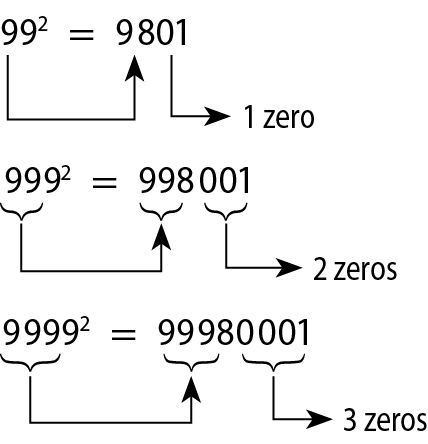 esquema 1 99 elevado ao quadrado igual nove mil oitocentos e um abaixo seta vai do primeiro 9 ao 9 do resultado; outra seta indica um zero do resultado esquema 2 999 elevado ao quadrado igual novecentos e noventa e oito mil e um abaixo chave no 99 do 999 e seta que vai ao 998 do resultado; chave e seta indicam dois zeros do resultado esquema 3 9999 elevado ao quadrado igual noventa e nove milhões novecentos e oitenta mil e um abaixo chave no 999 do 9999 e seta indicam 999 do resultado; chave e seta indicam 3 zeros no resultado