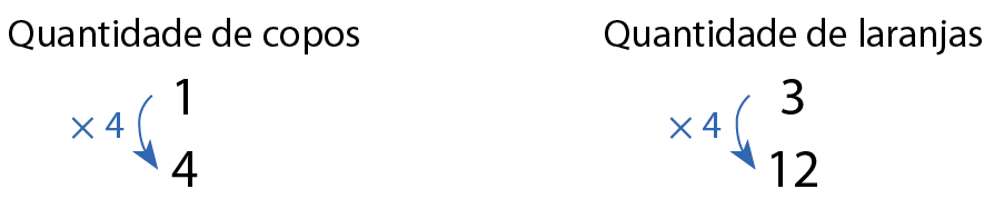 Esquema. Para 1 copo de suco são necessárias 3 laranjas. Para fazer 4 copos de suco são necessárias 12 laranjas. Como a quantidade de copos de suco foi multiplicada por 4, a quantidade de laranjas também é multiplicada por 4.