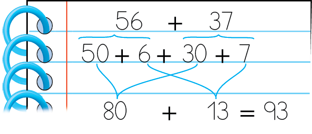 Ilustração. Caderno pautado com espiral. 
Na primeira linha: 56 mais 37. Embaixo do número 56 está uma chave que mostra o desmembramento do 56 em 50 mais 6 e embaixo do número 37 tem uma chave que mostra o desmembramento do 37 em 30 mais 7. 
Na segunda linha: 50 mais 6 mais 30 mais 7. 
Abaixo linhas azuis que associam os números 50 com 30 e 6 com 7.
Na terceira linha: 80 mais 13 igual a 93.