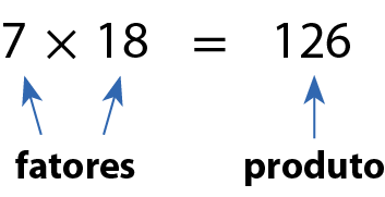 Esquema.
7 vezes 18 é igual a 126. Os números 7 e 18 são os fatores e o número 126 é o produto.