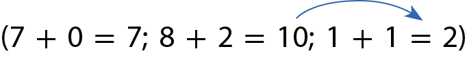 Esquema. Abre parênteses, 7 mais zero igual a 7; 8 mais 2 igual a 10, 1 mais 1 igual a 2, fecha parênteses. Seta indo do 10 para o número 2.