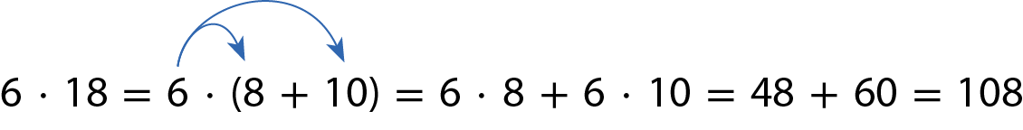 Esquema. 6 vezes 18 é igual a 6 vezes, abre parenteses, 8 mais 10, fecha parenteses. Aplica-se a propriedade distributiva. 6 vezes 8 mais 6 vezes 10 é igual a 48 mais 60 que é igual a 108.