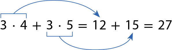 Esquema. 3 vezes 4 mais 3 vezes 5. Multiplicando 3 por 4 e 3 por 5, obtêm-se, respectivamente, 12 e 15. 12 mais 15 é igual a 27.