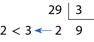 Ilustração. Conta de divisão utilizando o método da chave. À esquerda da chave, 29. Dentro da chave, 3. Abaixo da chave,  quociente 9 e abaixo do 29, o resto 2.
2 é menor que 3.