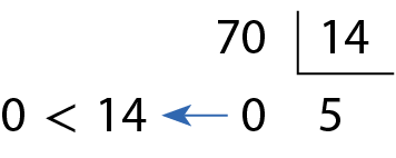 Ilustração. Conta de divisão utilizando o método da chave. À esquerda da chave, 70. Dentro da chave, 14. Abaixo da chave, quociente 5 e abaixo do 70, o resto 0. 
0 é menor que 14.