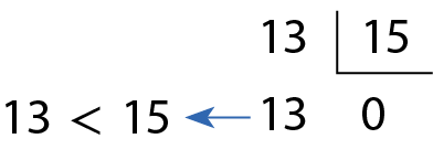 Ilustração. Conta de divisão utilizando o método da chave. À esquerda da chave, 13. Dentro da chave, 15. Abaixo da chave, quociente 0 e abaixo do 13, resto 13. 
13 é menor que 15.