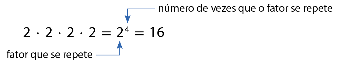 Esquema. 2 vezes 2 vezes 2 vezes 2 é igual a 2 elevado a 4 que é igual a 16. O 2 é o fator que se repete na multiplicação e o 4 é o número de vezes que o fator se repete.