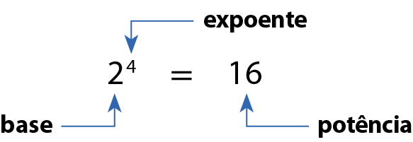 Esquema. 2 elevado a 4 é igual a 16. 
2 é a base, 4 é o expoente e 16 é a potência.