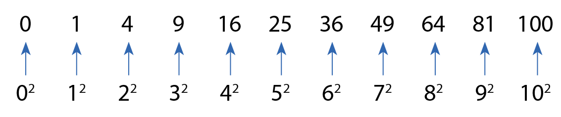 Esquema. 0 é igual a 0 elevado ao quadrado.
1 é igual a 1 elevado ao quadrado.
4 é igual a 2 elevado ao quadrado.
9 é igual a 3 elevado ao quadrado.
16 é igual a 4 elevado ao quadrado.
25 é igual a 5 elevado ao quadrado.
36 é igual a 6 elevado ao quadrado.
49 é igual a 7 elevado ao quadrado.
64 é igual a 8 elevado ao quadrado.
81 é igual a 9 elevado ao quadrado.
100 é igual a 10 elevado ao quadrado.