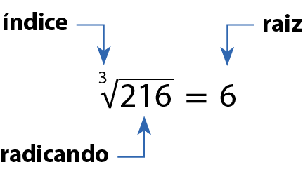 Esquema. Raiz cúbica de 216 é igual a 6. 
3 é o índice da raiz, 216  é o radicando e  
6 é a raiz.