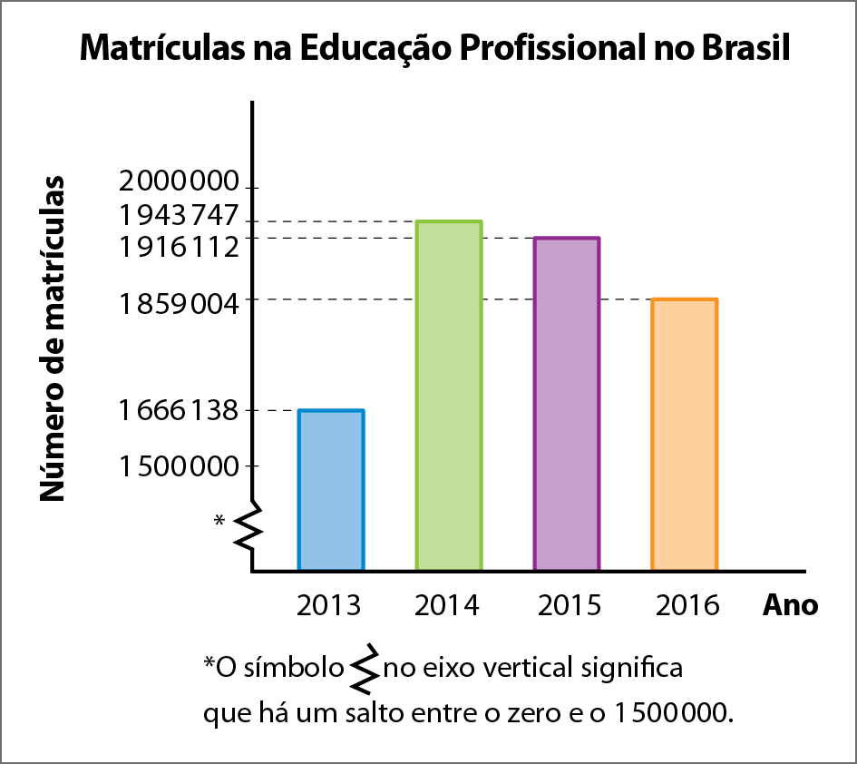 Gráfico em barras verticais. 
Título: Matrículas na Educação Profissional no Brasil. 
Ano      Número de Matrículas
2013        1.666.138. 
2014        1.943.747. 
2015        1.916.112. 
2016        1.859.004.

Asterisco (observação) O símbolo que parece um raio no eixo vertical, significa que há um salto entre o zero e o 1.500.000.