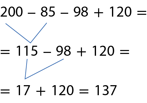 Esquema. 200 menos 85 menos 98 mais 120. 
Subtraindo 85 de 200, obtêm-se 115. Na linha de baixo, 115 menos 98 mais 120.
Subtraindo 98 de 115, obtêm-se 17. 
Na linha de baixo, mais 120 é igual a 137.