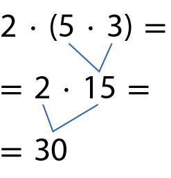 Esquema. 2 vezes, abre parenteses, 5 vezes 3, fecha parenteses. O produto entre 5 e 3 é 15. 2 vezes 15 é igual a 30.