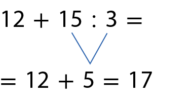 Esquema. 12 mais 15 dividido por 3. O quociente entre 15 e 3 é 5. 12 mais 5 é igual a 17.