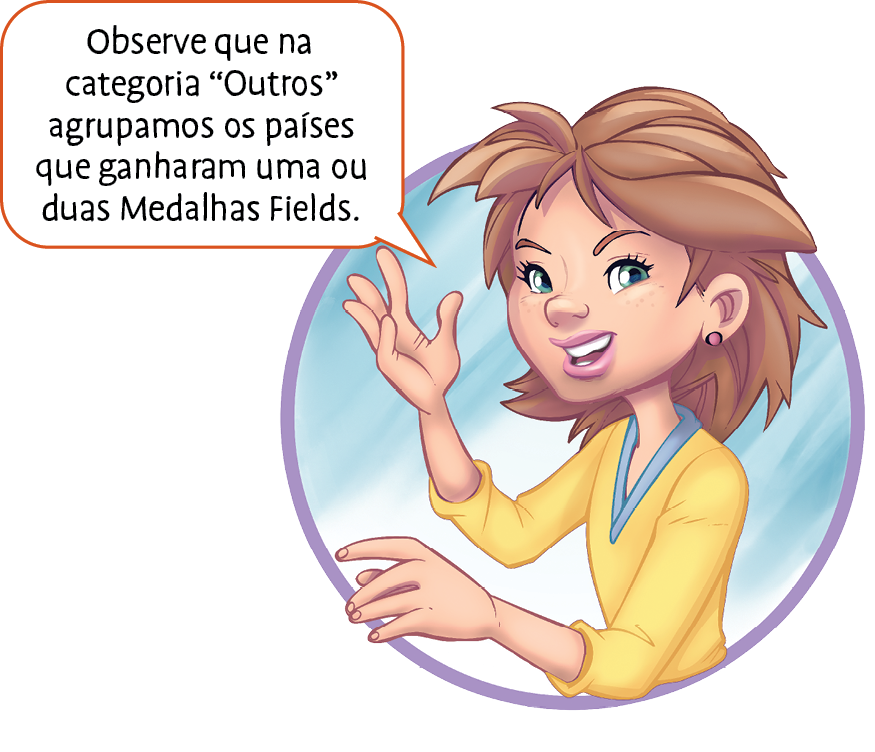 Ilustração. Menina de cabelos castanhos curtos, veste uma blusa amarela com  gola azul. Ela fala: Observe que na categoria Outros agrupamos os países que ganharam uma ou duas Medalhas Fields.