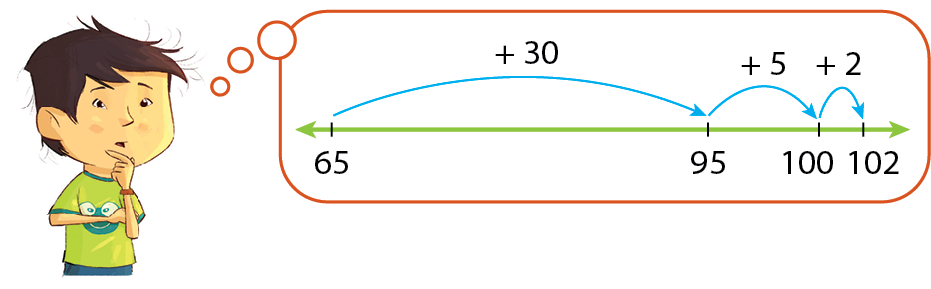 Ilustração. Menino de cabelos castanhos curtos, vestindo camiseta verde. Dele sai um balão de pensamento. No balão há uma reta numérica com pontos associados aos números 65, 95, 100 e 102. Flecha de 65 a 95, com a indicação mais 30. Flecha de 95 a 100, com a indicação mais 5. Flecha de 100 a 102, com a indicação mais 2.