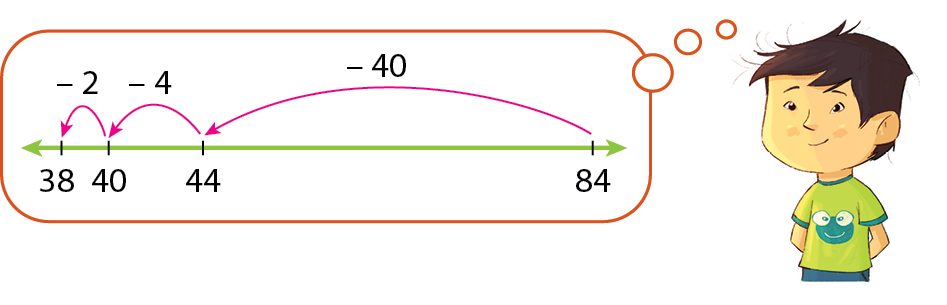 Ilustração. Menino de cabelos castanhos curtos, vestindo camiseta verde. Dele sai um balão de pensamento. No balão há uma reta numérica com pontos associados aos números 38, 40, 44 e 84. Flecha de 84 a 44, com a indicação menos 40. Flecha de 44 a 40, com a indicação menos 4. Flecha de 40 a 38, com a indicação menos 2.