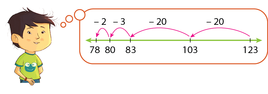 Ilustração. Menino de cabelos castanhos curtos, vestindo camiseta verde. Dele sai um balão de pensamento. No balão há uma reta numérica com pontos associados aos números 78, 80, 83, 103 e 123. Flecha de 123 a 103, com a indicação menos 20. Flecha de 103 a 83, com a indicação menos 20. Flecha de 83 a 80, com a indicação menos 3. Flecha de 80 a 78, com a indicação menos 2.