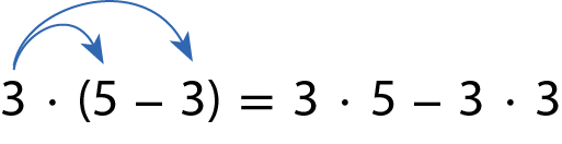 Esquema. 3 vezes, abre parenteses, 5 menos 3, fecha parenteses. Aplica-se a propriedade distributiva. 3 vezes 5 menos 3 vezes 3.