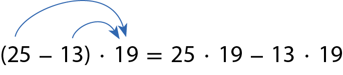 Esquema. Abre parenteses, 25 menos 13, fecha parenteses vezes 19. Aplica-se a propriedade distributiva. 25 vezes 19 menos 13 vezes 19.
