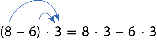 Esquema. Abre parenteses, 8 menos 6, fecha parenteses vezes 3. Aplica-se a propriedade distributiva. 8 vezes 3 menos 6 vezes 3.