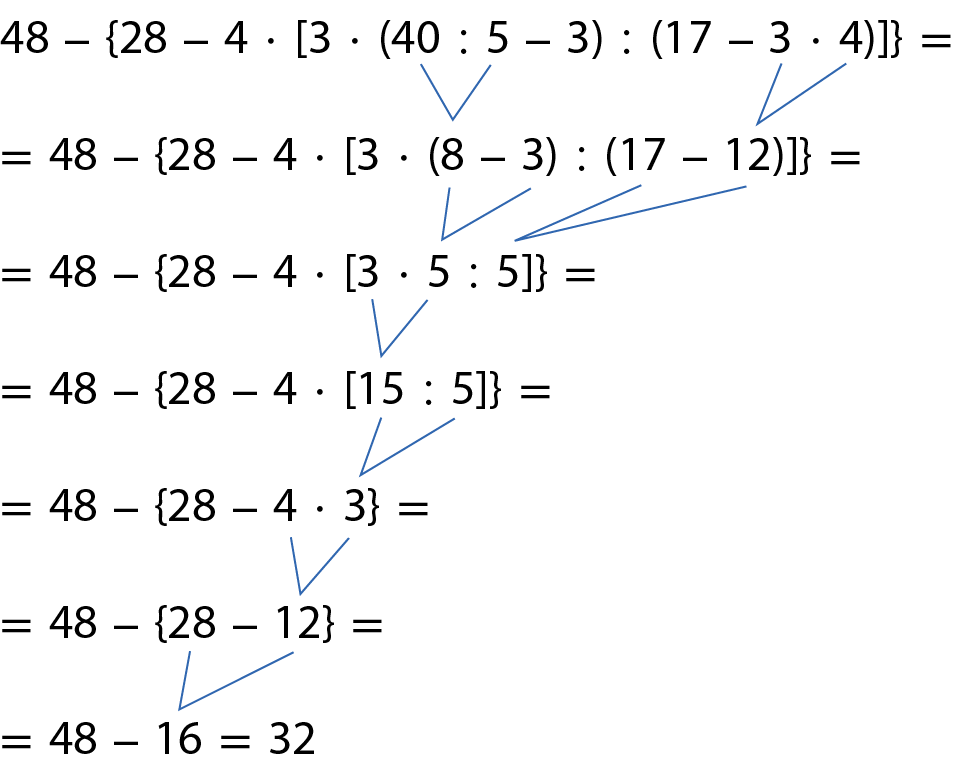 Esquema. 48 menos, abre chaves, 28 menos 4 vezes, abre colchetes, 3 vezes, abre parenteses, 40 dividido por 5 menos 3, fecha parenteses, dividido por, abre parenteses 17 menos 3 vezes 4, fecha parenteses, fecha colchetes, fecha chaves. 
Dividindo 40 por 5 e multiplicando 3 por 4, obtêm-se, respectivamente, 8 e 12. 48 menos, abre chaves, 28 menos 4 vezes, abre colchetes, 3 vezes, abre parênteses, 8 menos 3,  fecha parênteses, dividido por, abre parênteses, 17 menos 12, fecha parênteses, fecha colchetes, fecha chaves. Subtraindo 3 de 8 e 12 de 17, obtêm-se, respectivamente, 5 e 5. 48 menos, abre chaves, 28 menos 4 vezes, abre colchetes, 3 vezes 5 dividido por 5, fecha colchetes, fecha chaves. Multiplicando 3 por 5, obtêm-se 15. 48 menos, abre chaves, 28 menos 4 vezes, abre colchetes, 15 dividido por 5, fecha colchetes, fecha chaves. Dividindo 15 por 5, obtêm-se 3. 48 menos, abre chaves, 28 menos 4 vezes 3, fecha chaves. Multiplicando 4 por 3, obtêm-se 12. 48 menos, abre chaves, 28 menos 12, fecha chaves. Subtraindo 12 de 28, obtêm-se 16. 48 menos 16 é igual a 32.