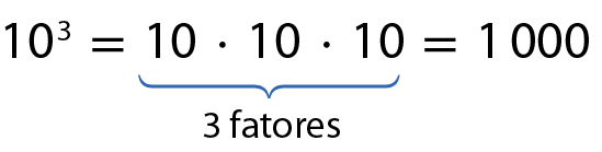 Esquema. 10 elevado a 3 é igual a 10 vezes 10 vezes 10 é igual a 1000.
3 fatores 10.